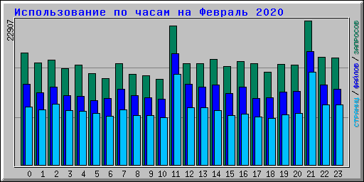 Использование по часам на Февраль 2020