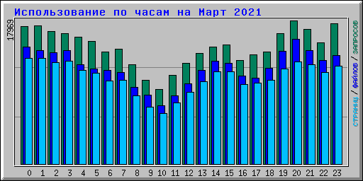 Использование по часам на Март 2021
